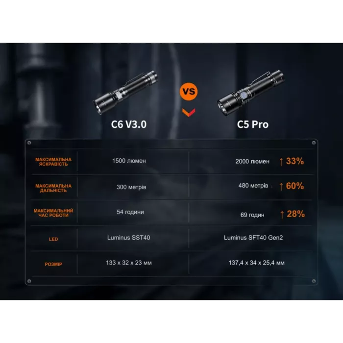 Fenix C5 Pro Фонарь ручной