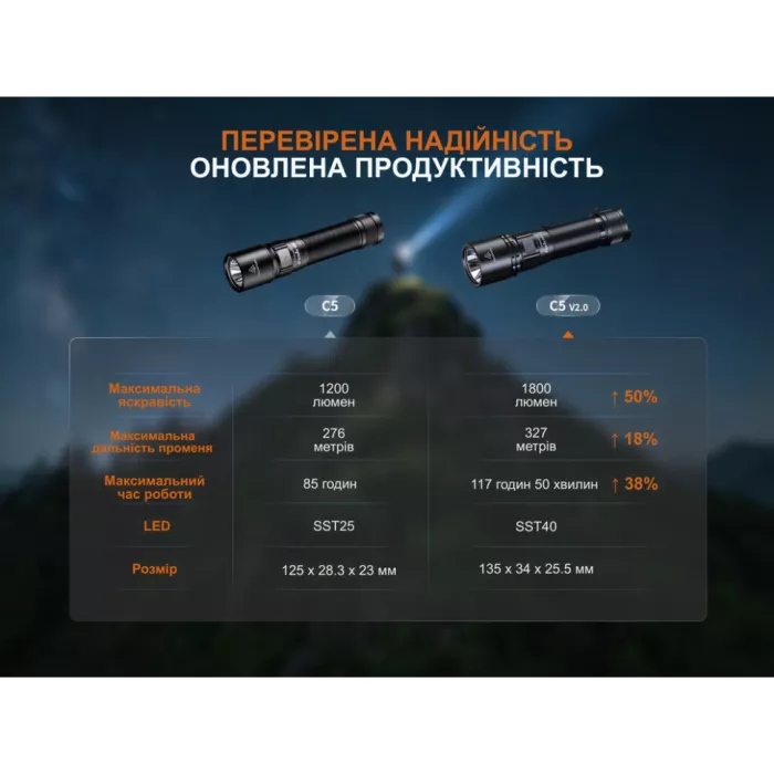 Fenix C5 V2.0 Фонарь ручной