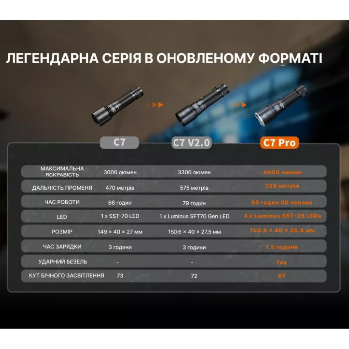 Fenix C7 Pro Ліхтар ручний