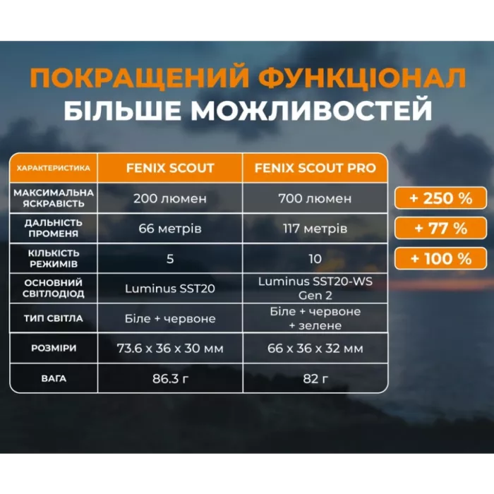 Fenix Scout Pro (HM50R V2.0) Налобний ліхтарик