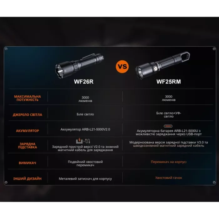 Fenix WF25RM Ліхтар з магнітною зарядкою