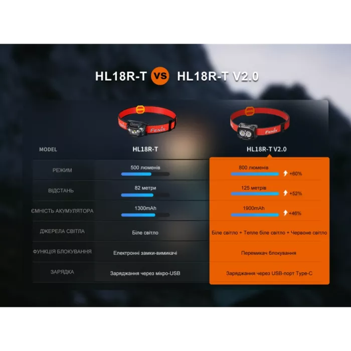Fenix HL18R-T V2.0 Ліхтар налобний