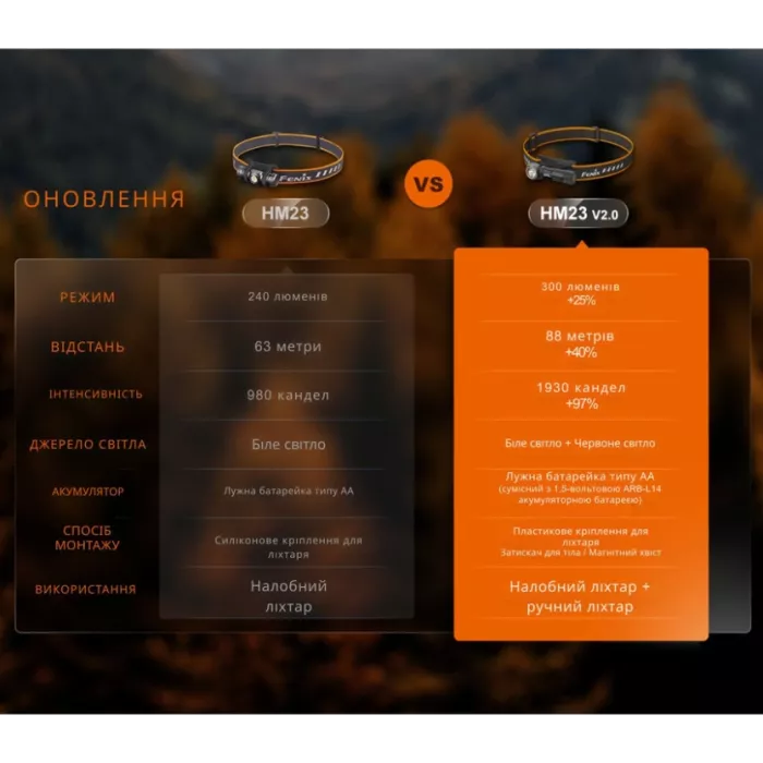 Fenix HM23 V2.0 Налобний ліхтар