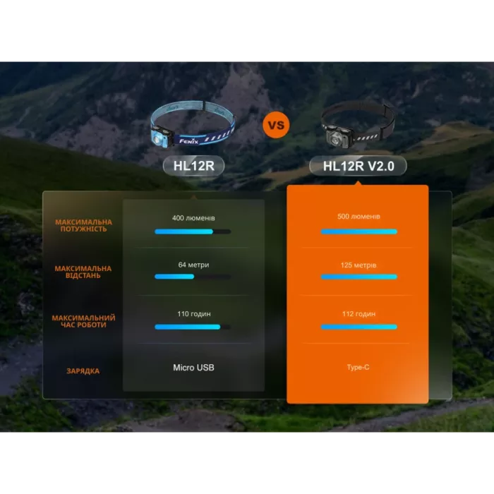 Fenix HL12R V2.0 сірий Ліхтар налобний